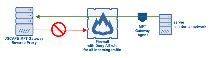 mft_gateway_agent_reverse_proxy