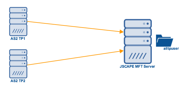 mft_server_as2_unauthenticated_transfer