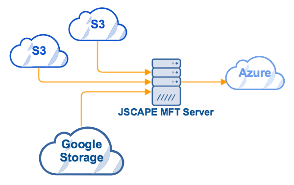 mft_server_multi_cloud