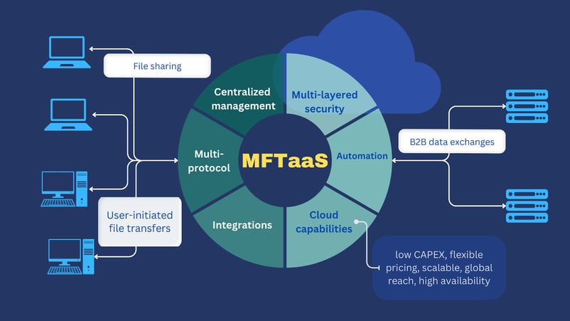 mftaas