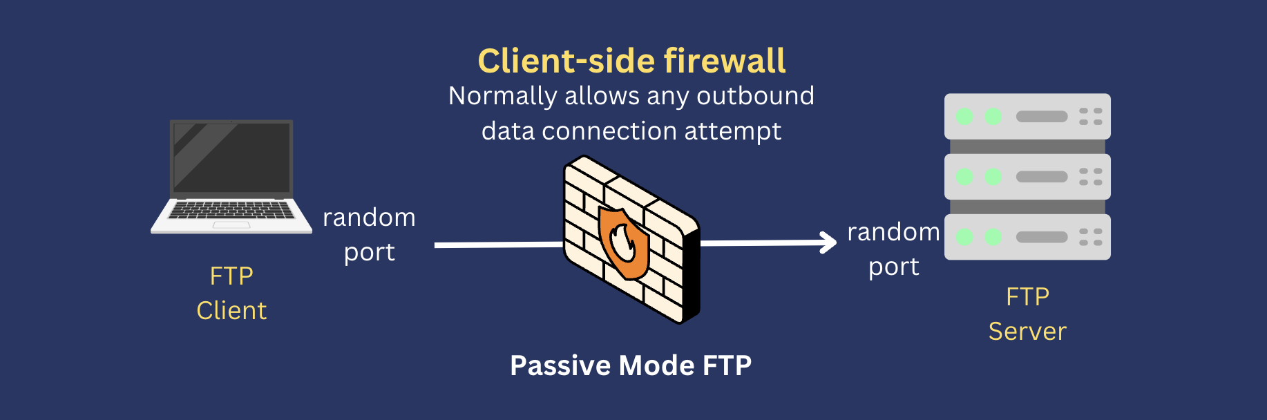 passice ftp mode