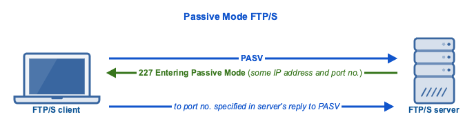 passive mode ftps pasv