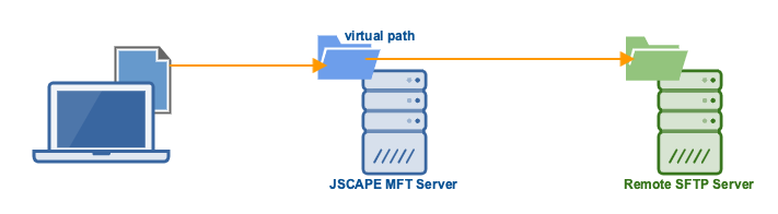 sftp_network_storage