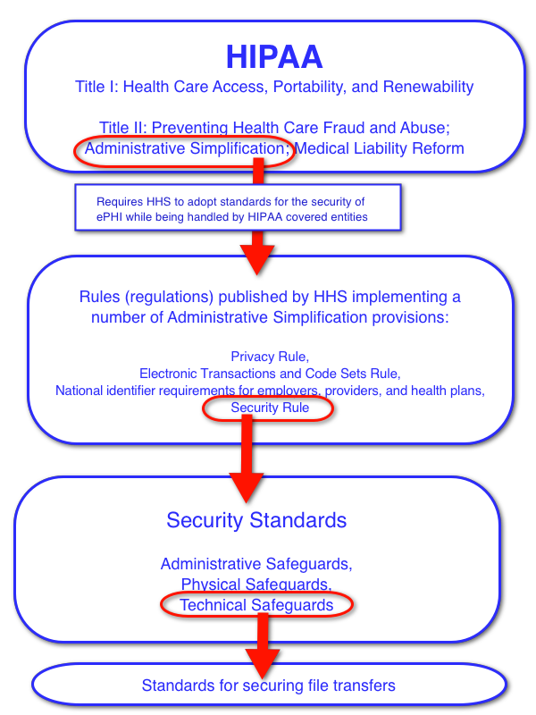 hipaa_provisions_pertinent_to_file_transfer-1-resized-600-1