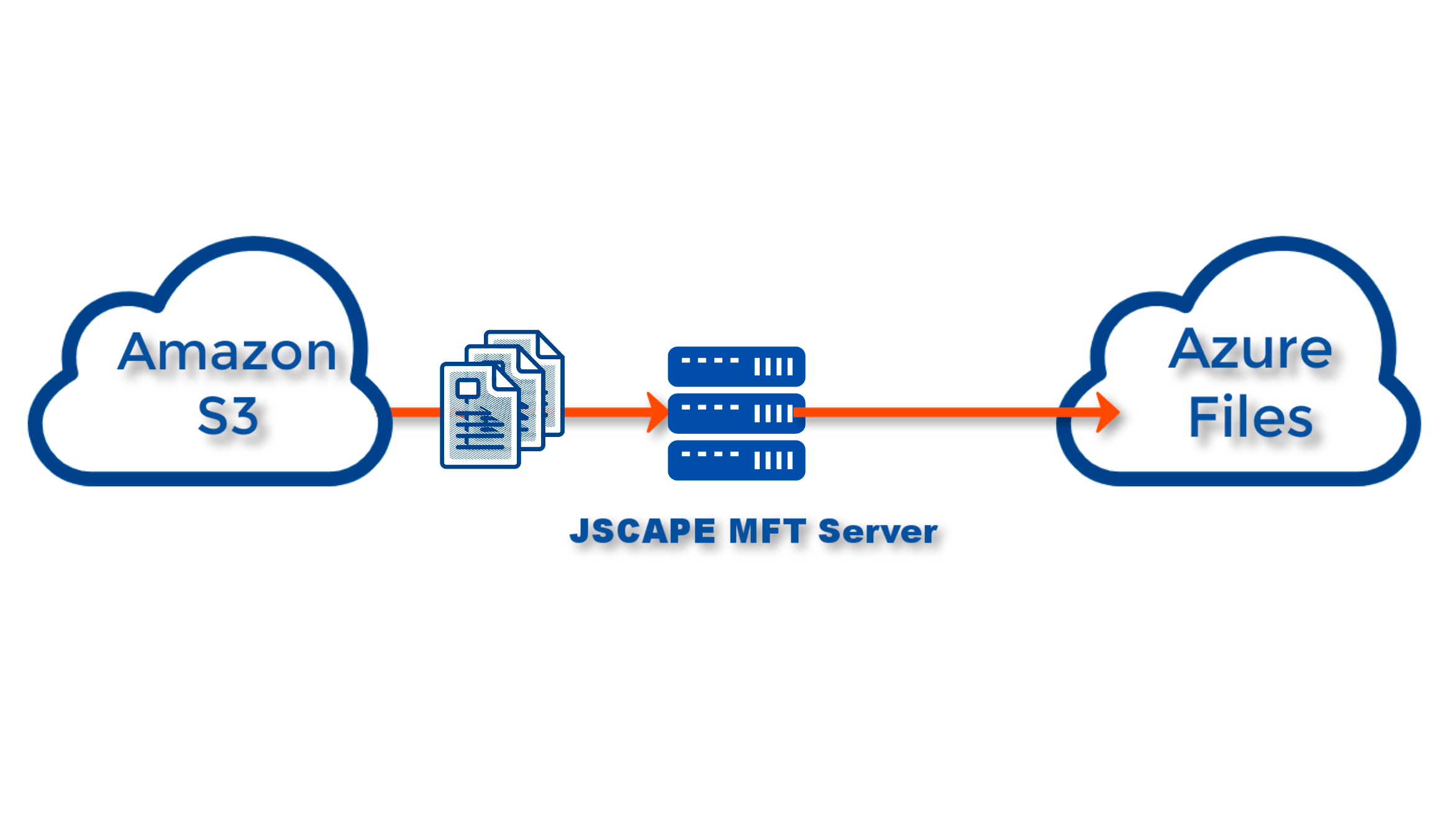 transfer data from amazon s3 to azure files