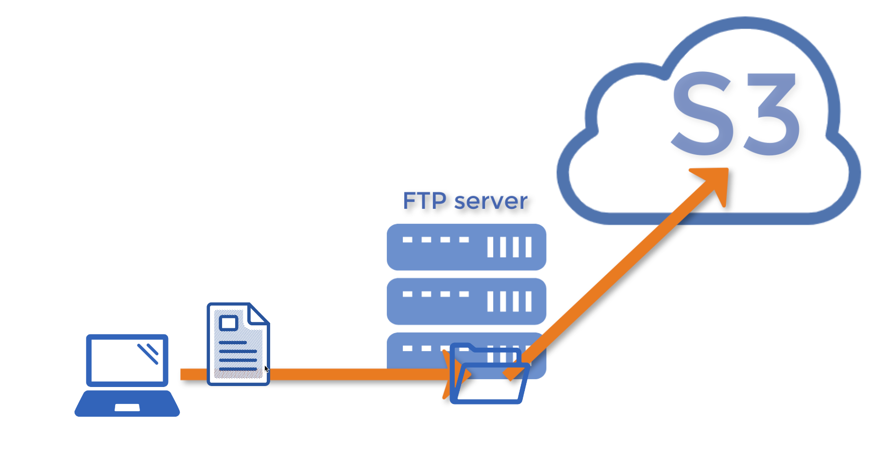 upload ftp file to amazon s3