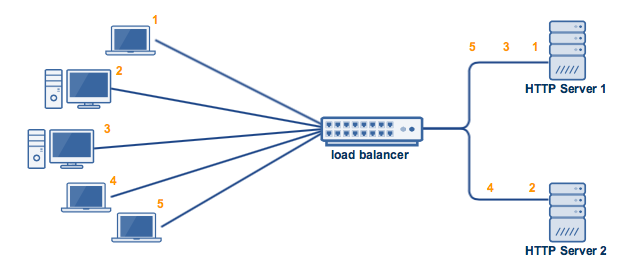 active_active_high_availability_cluster_load_balancer