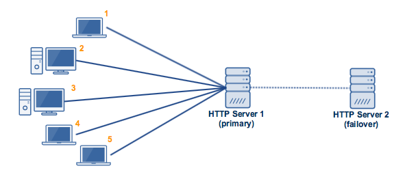 active_passive_high_availability_cluster