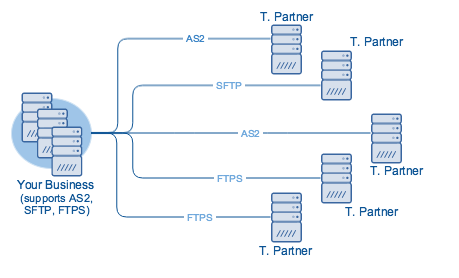 Frost Forholdsvis hvid EDI Transmission Types Every Trading Partner Should Know