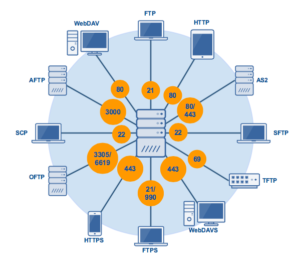 file_transfer_protocols_with_port_numbers