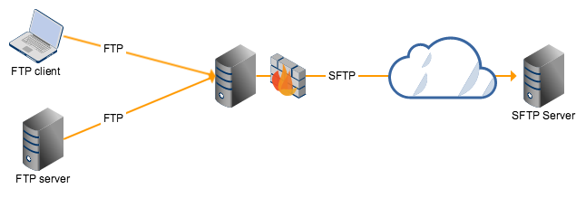 Типы ftp