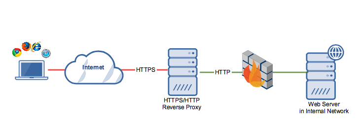 Купить http proxy. Обратный прокси сервер. Реверс прокси. Как работает обратный прокси сервер. Proxy av схема.