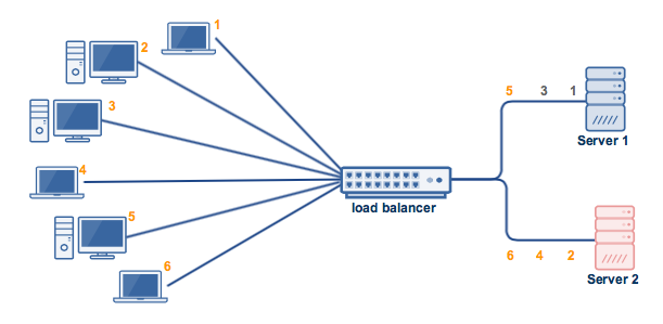 least connections algorithm