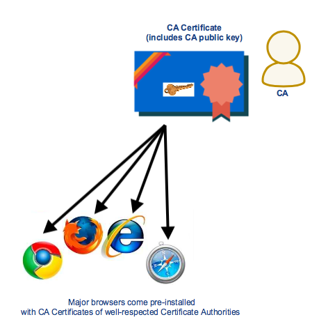 major browsers with ca certificate