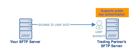 public_key_authentication_basic_requirements