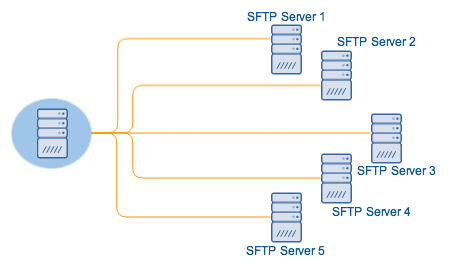 sftp jscape automate