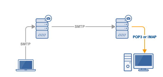 SMTP IMAP vs POP3 - Knowing The Difference | JSCAPE