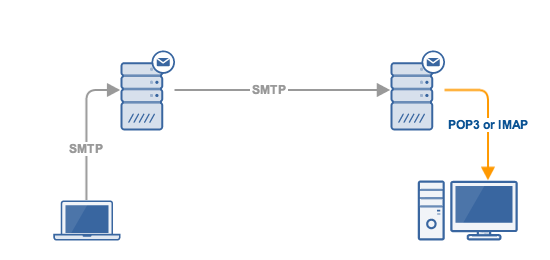 SMTP vs IMAP POP3 Knowing The Difference | JSCAPE