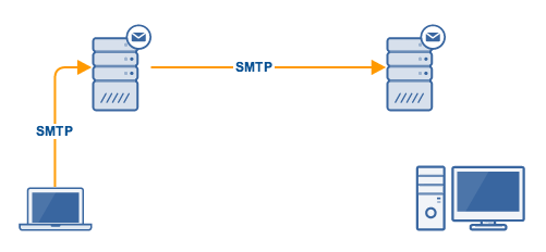 smtp_sending_forwarding