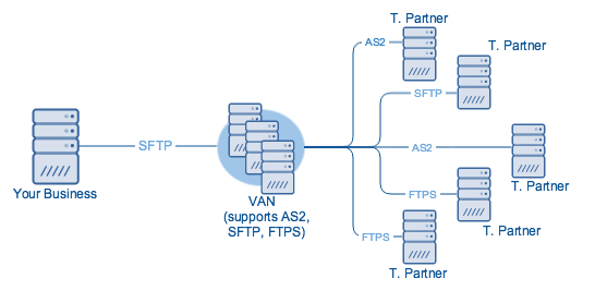 Frost Forholdsvis hvid EDI Transmission Types Every Trading Partner Should Know