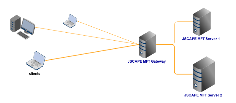 high availability file transfer