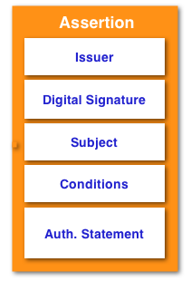 assertion authentication