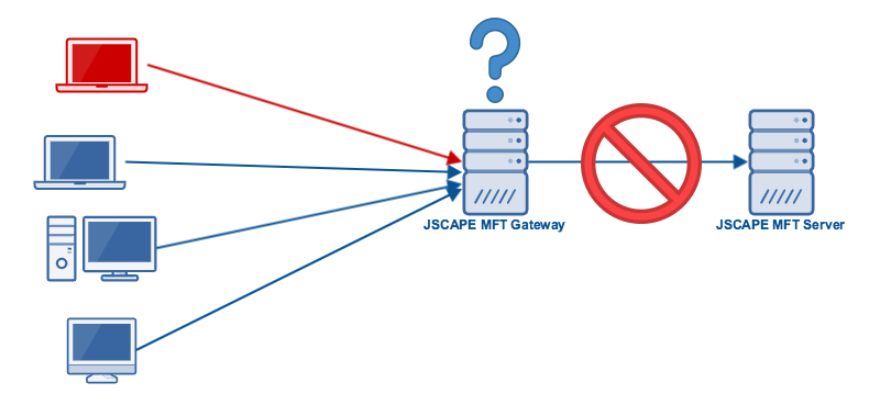 block_ip_mft_gateway