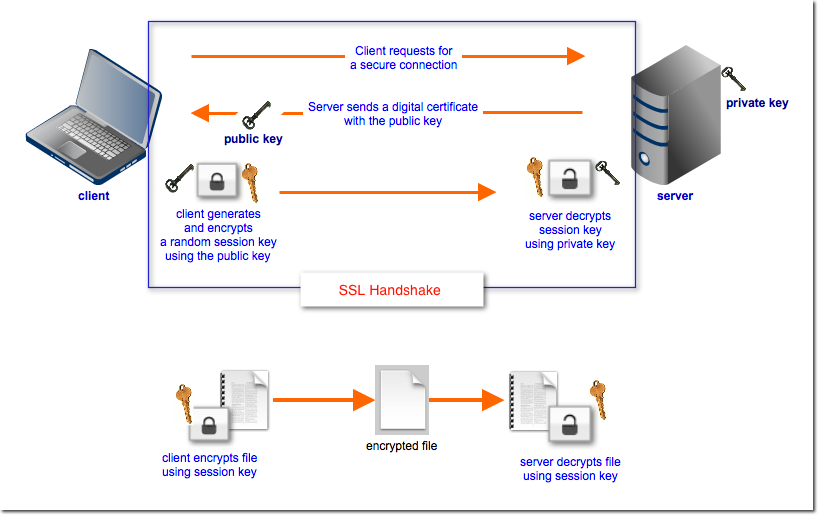 encrypted file transfer SSL Handshake
