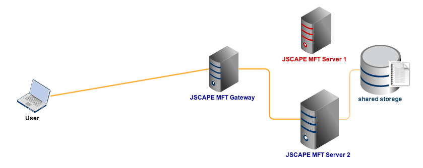 mft server down shared storage