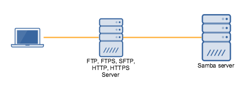 sftp_ftps_https_server_samba_share.png
